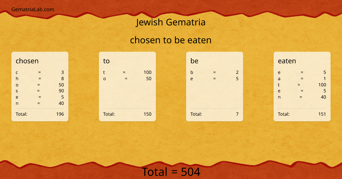 chosen to be eaten in jewish Gematria